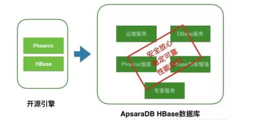 阿里云最新版HBase數據庫發布 數據處理性能最高提升300%
